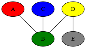 The same 5 vertices rearranged in different positions, but with the same edges